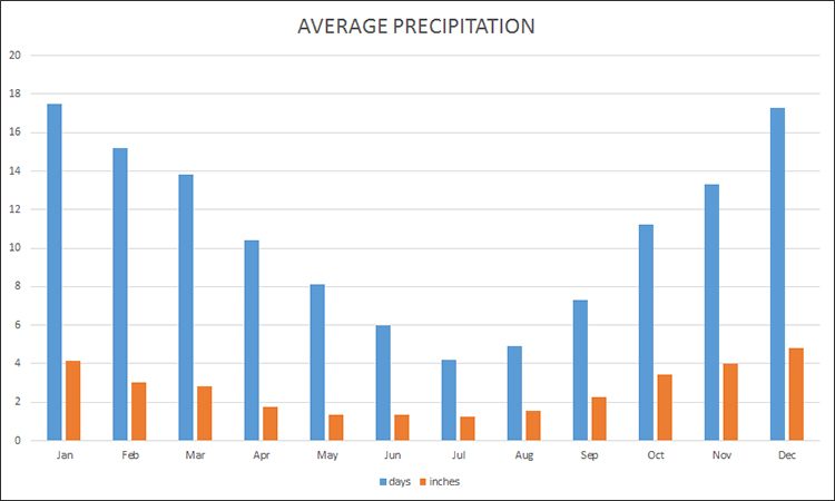 Average precipitation in Istanbul in inches
