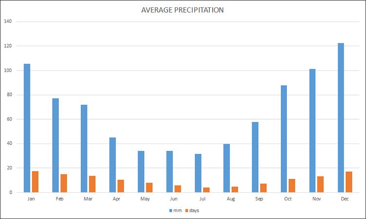 Average precipitation in Istanbul in millimeter