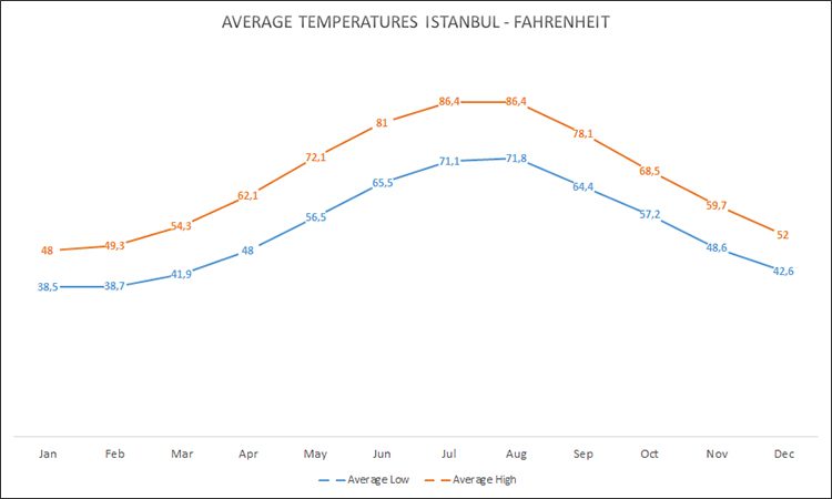 Average temperatures in Istanbul in degrees Fahrenheit